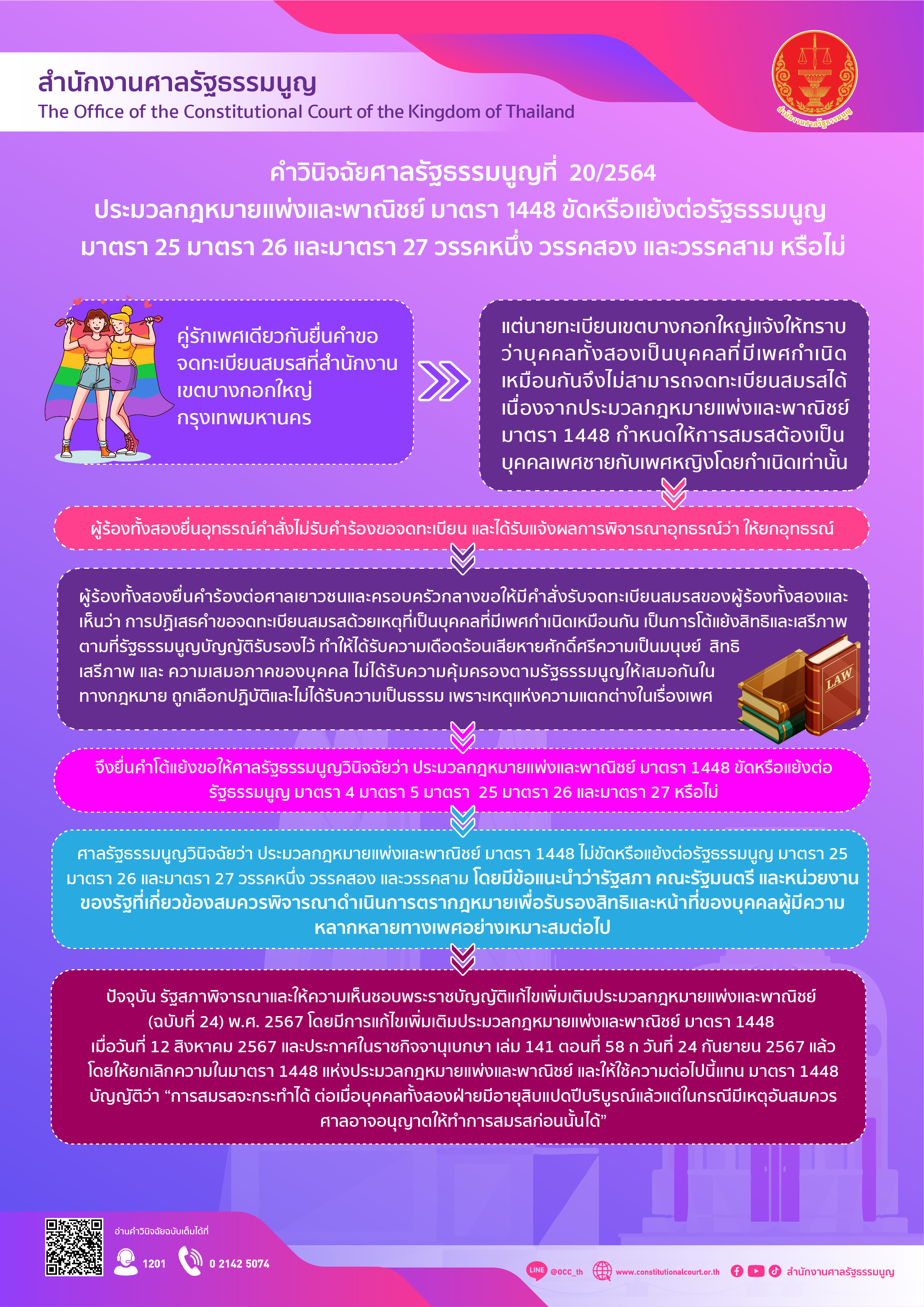 อินโฟกราฟิกเรื่อง : คำวินิจฉัยที่ ๒๐/๒๕๖๔ เรื่อง ประมวลกฎหมายแพ่งและพาณิชย์ มาตรา ๑๔๔๘ ขัดหรือแย้งต่อรัฐธรรมนูญ มาตรา ๒๕ มาตรา ๒๖ และมาตรา ๒๗ วรรคหนึ่ง วรรคสอง และวรรคสาม หรือไม่